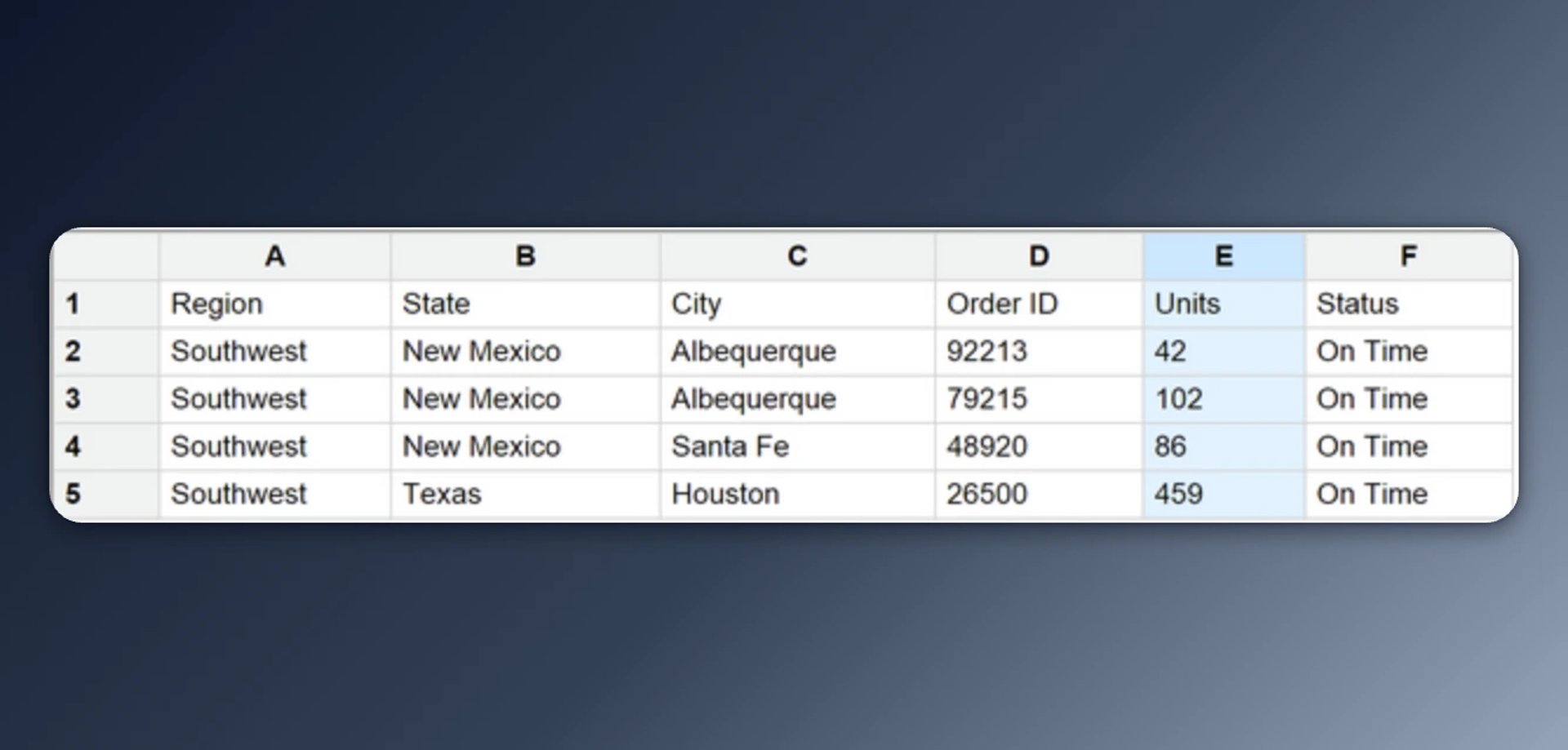 Spreadsheet showing Southwest region orders from New Mexico and Texas with order IDs, unit quantities, and on-time delivery status