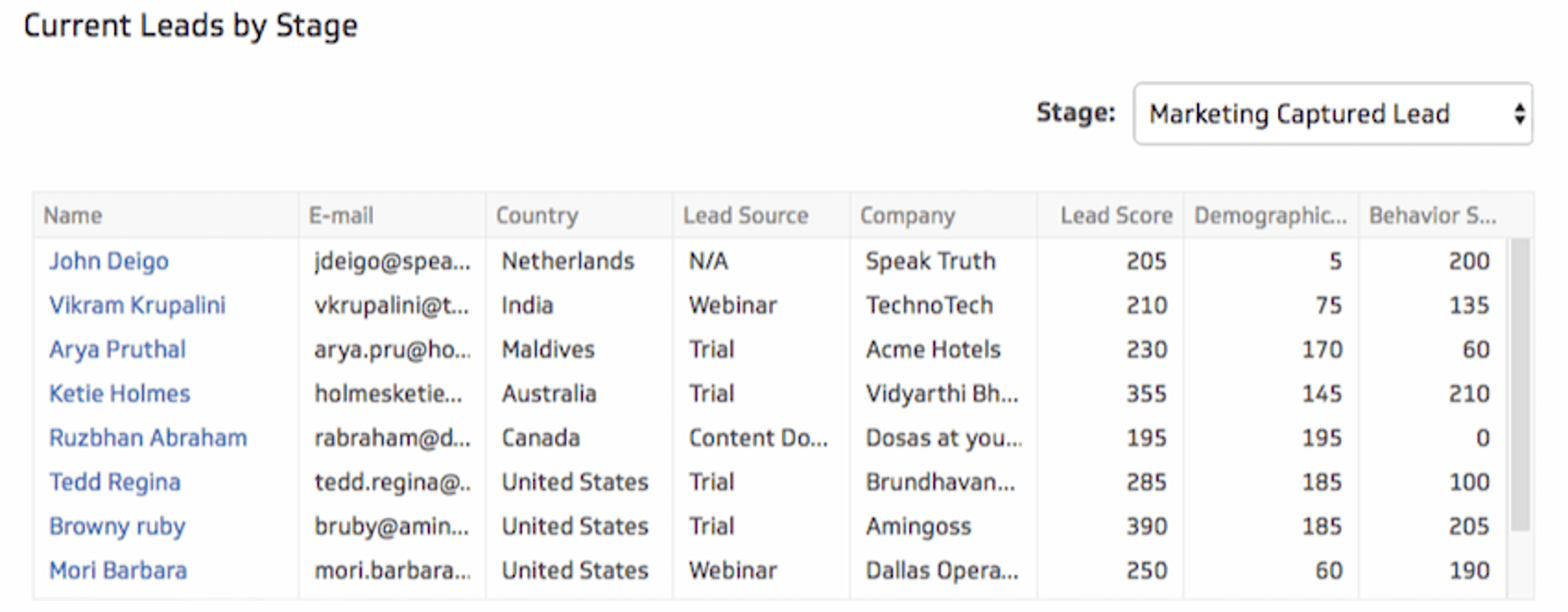 Leads by Stage