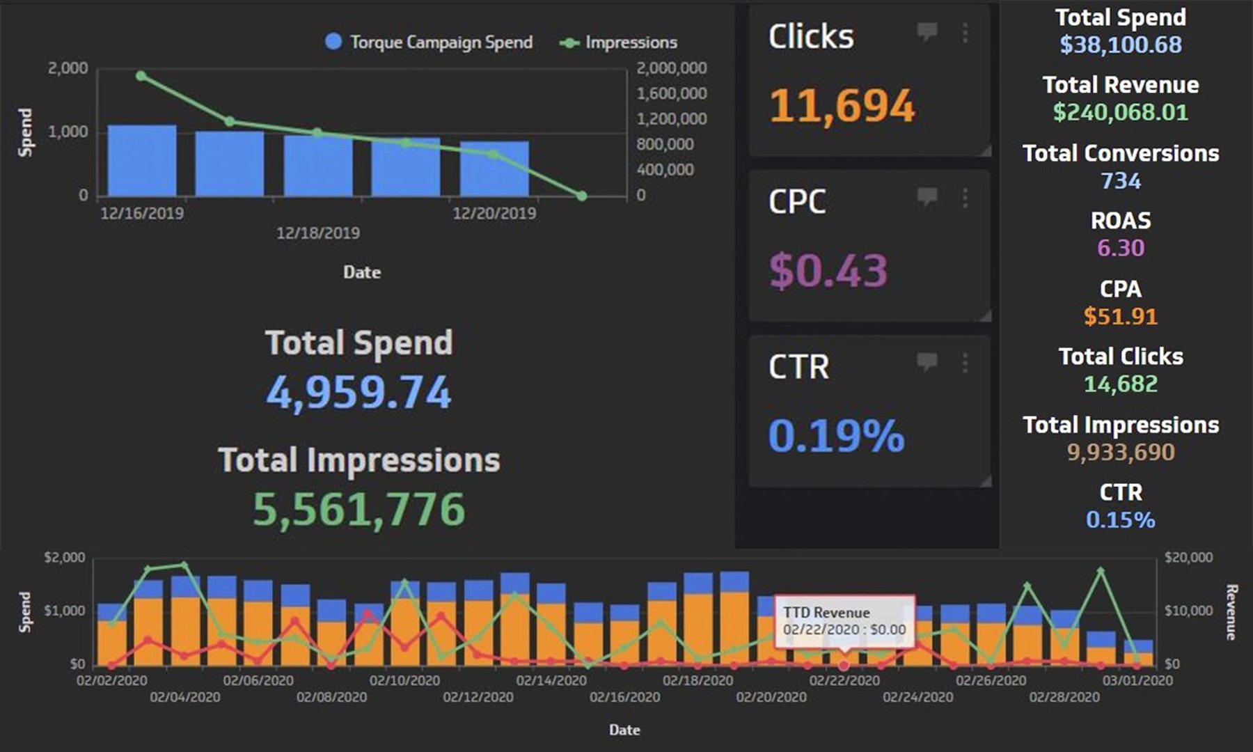 Ad Spend for Clients 4