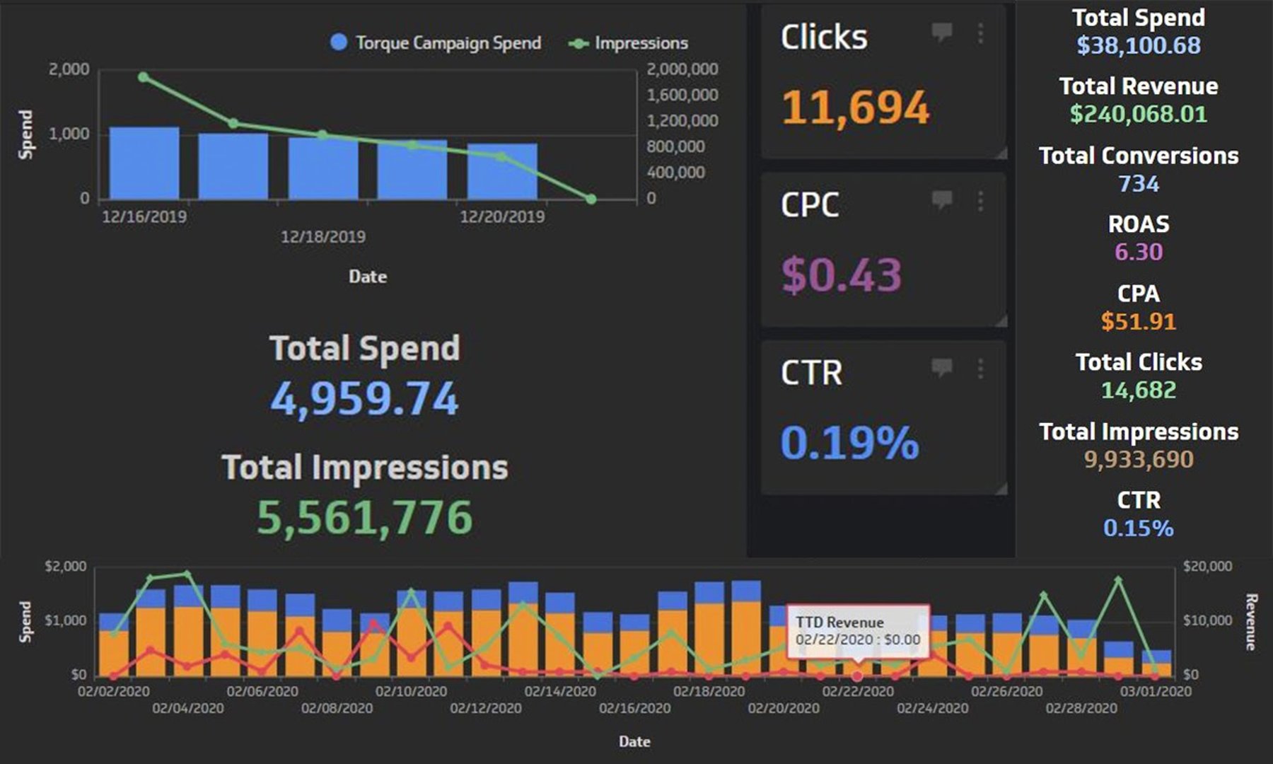 tracking digital ad spend