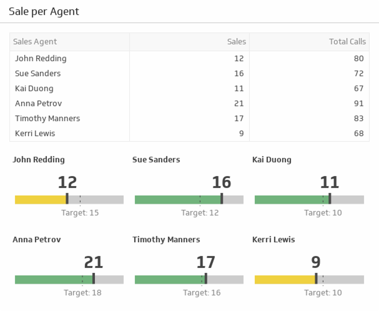Related KPI Examples - Sales per Agent Metric