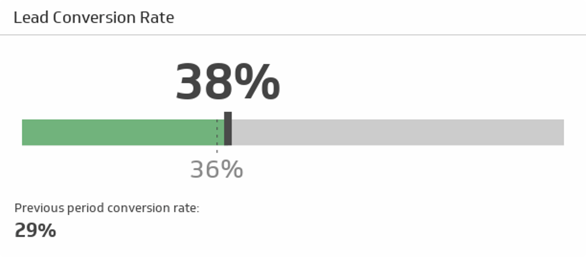 Lead Conversion Rate