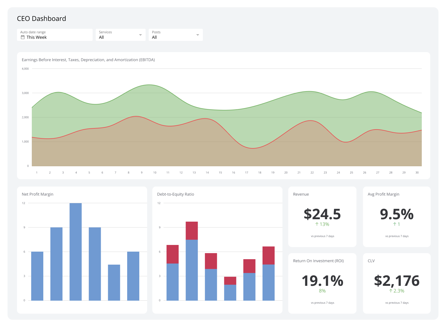 Related Dashboard Examples - CEO Dashboard Dashboard