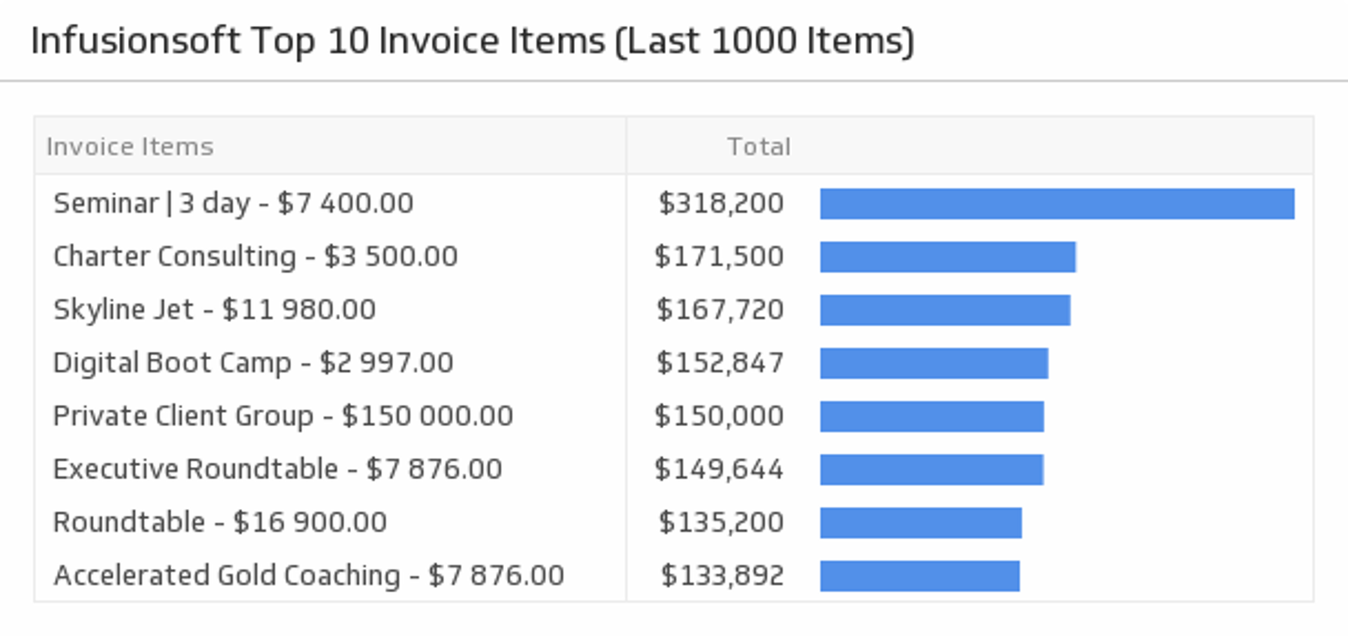 Infusionsoft Top Invoice Items.png