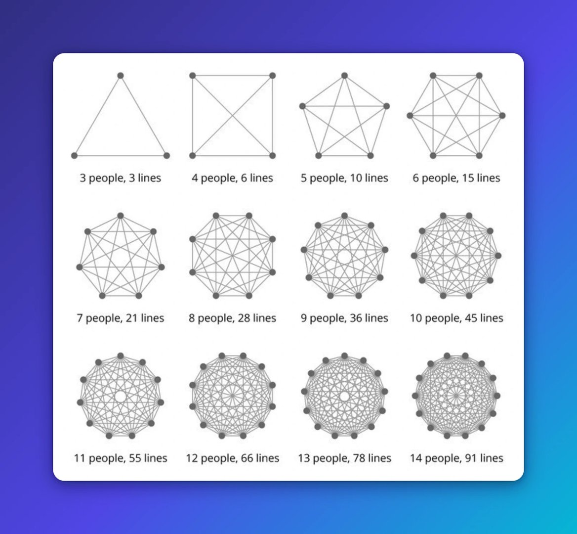 Network diagrams showing how communication connections grow exponentially as team size increases from 3 to 14 people, with line counts rising from 3 to 91