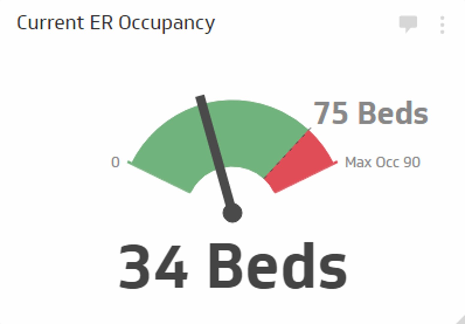 Healthcare KPI Example - Current ER Occupancy Metric