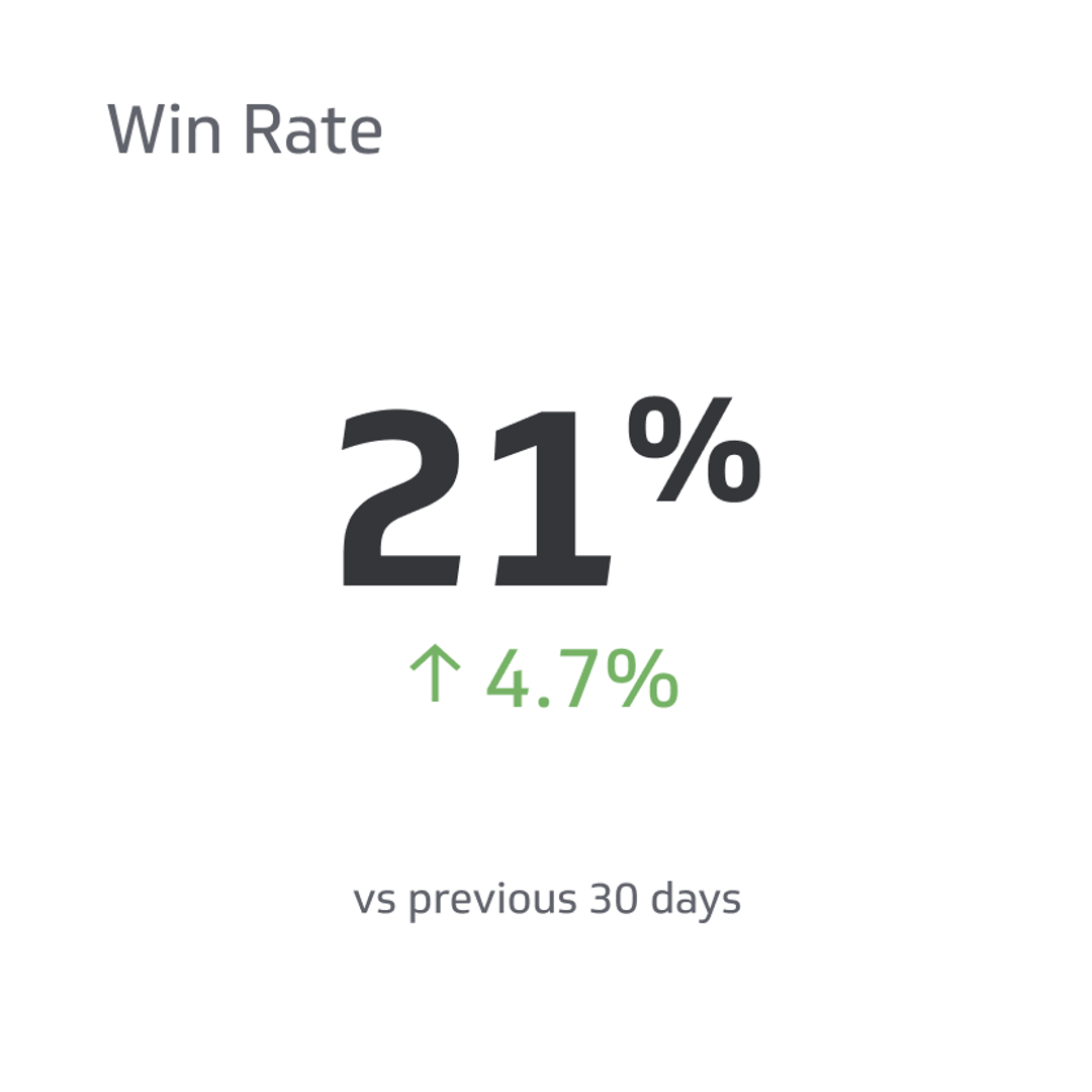 Sales Win Rate