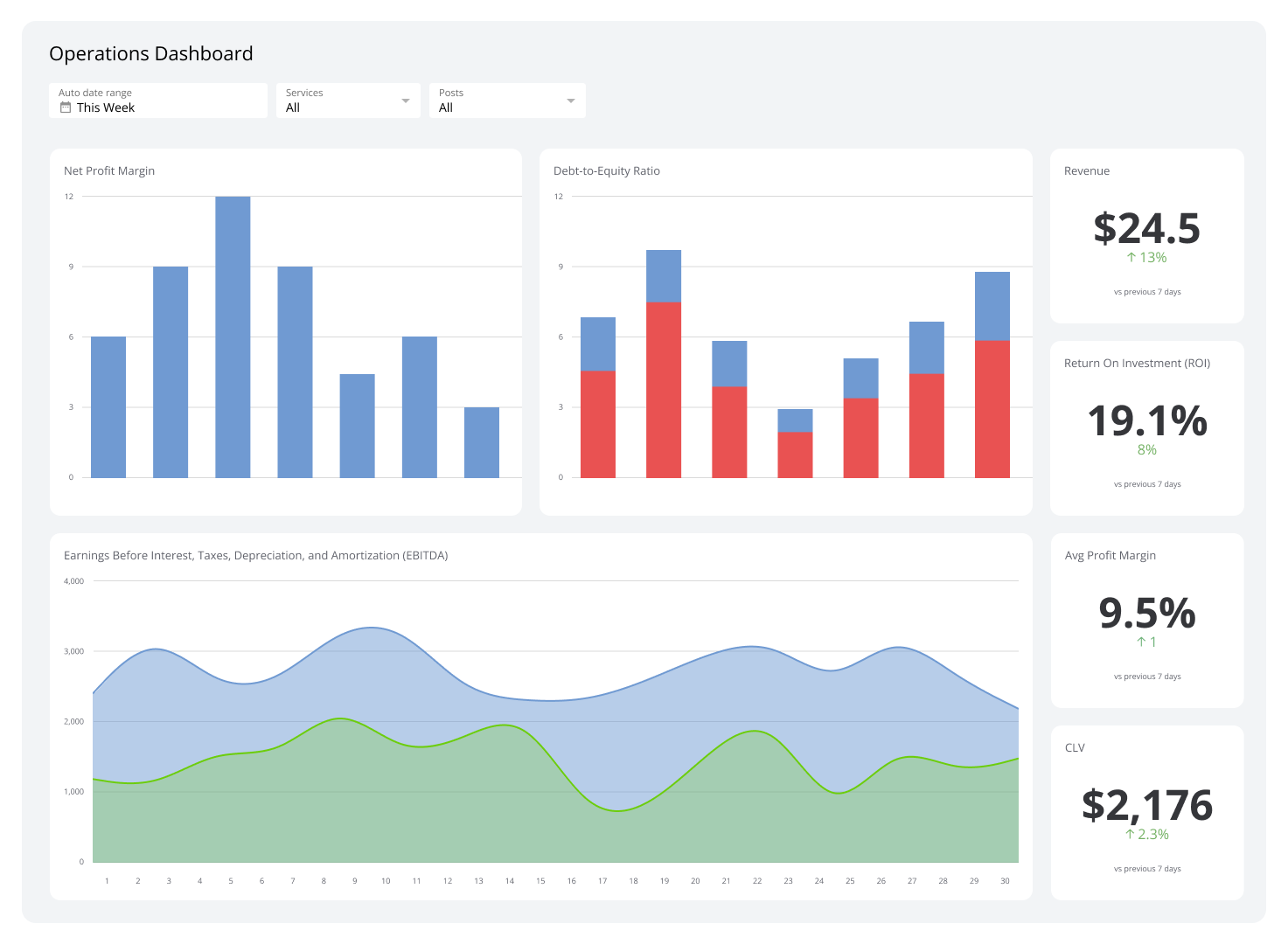 Business Dashboards Example - Operations Dashboard