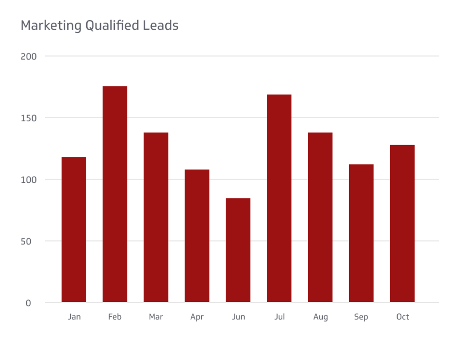 Marketing Qualified Leads