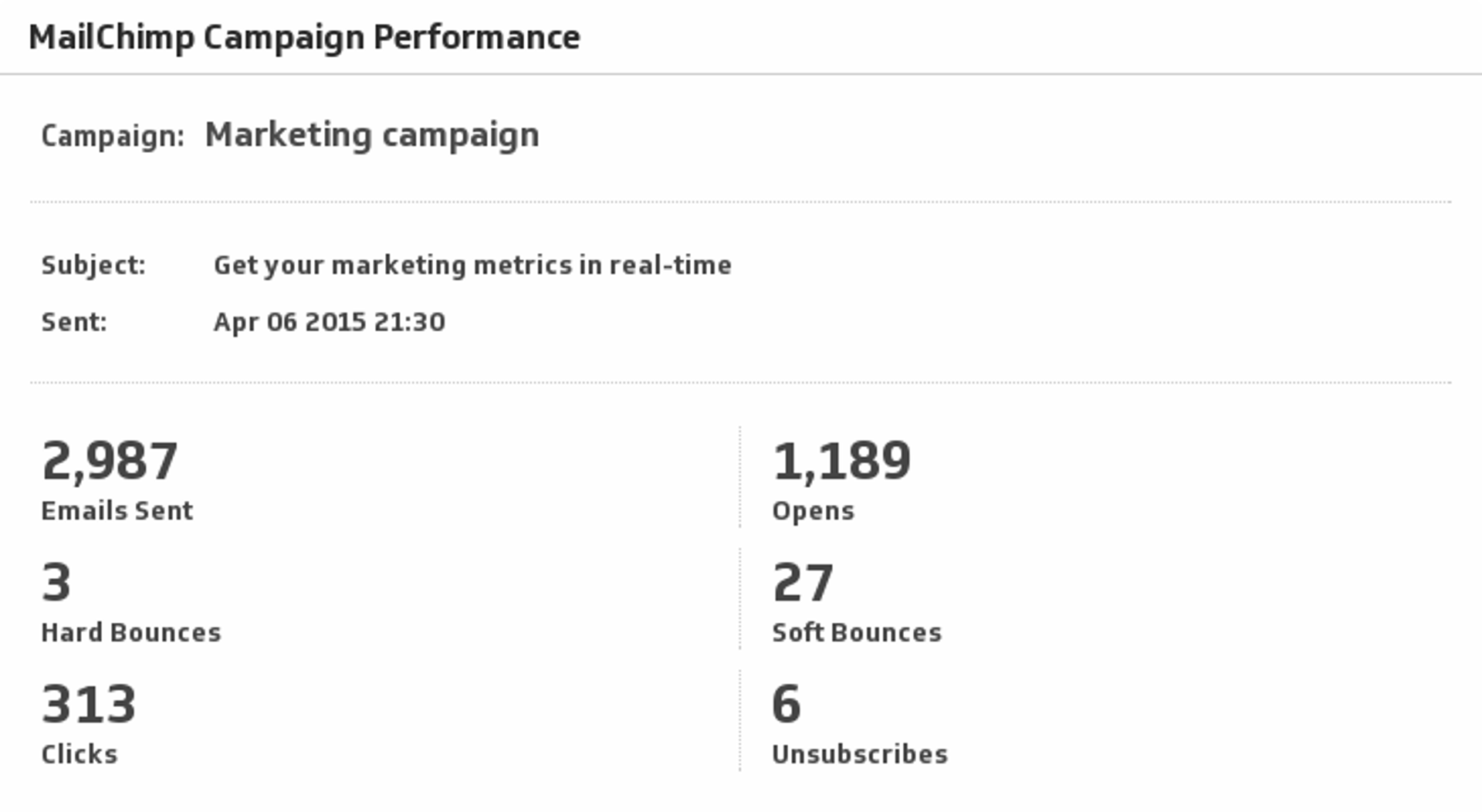 Email Website Traffic Metrics | Campaign Performance