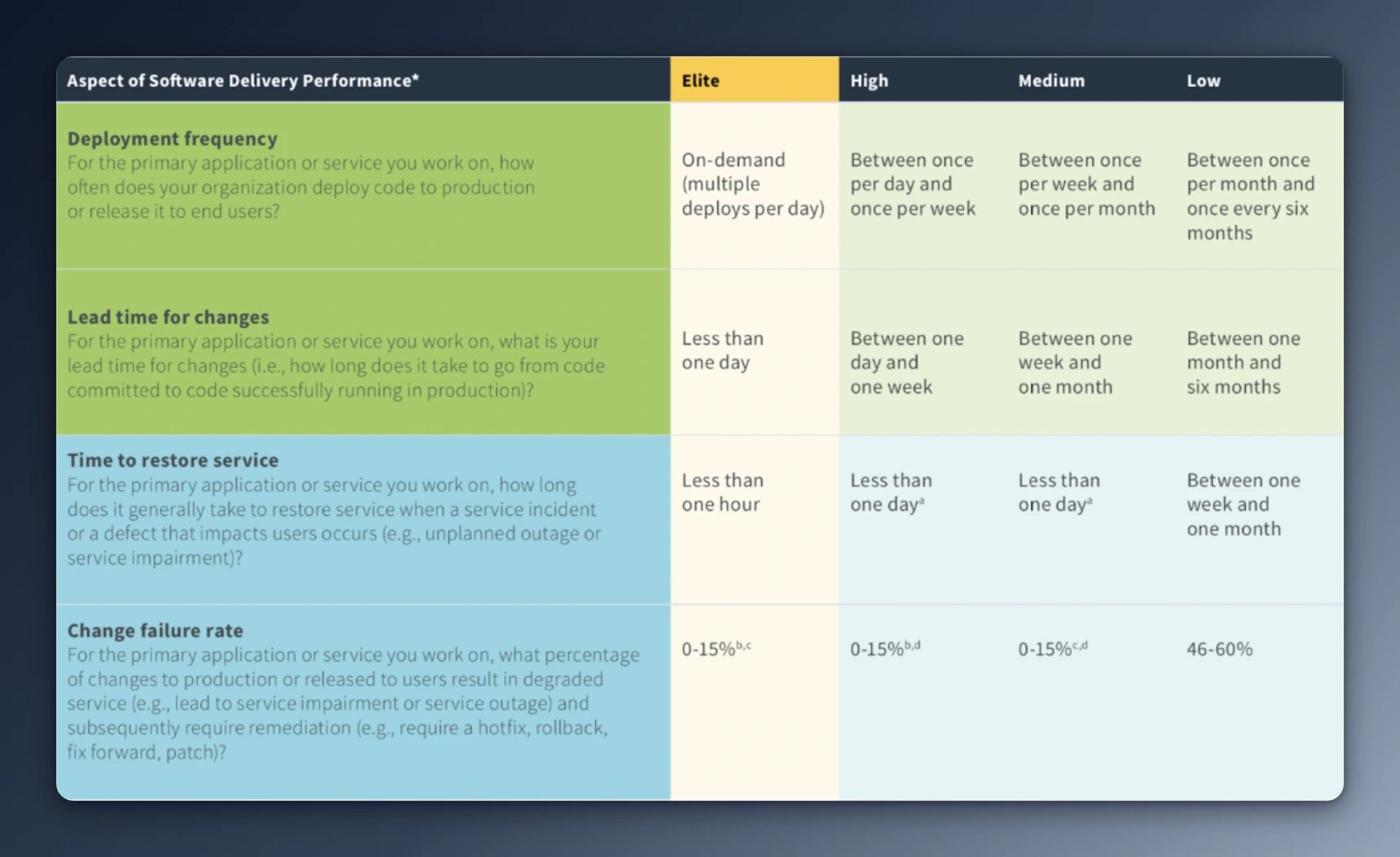 Software Delivery Performance: Deployment frequency, lead time for changes, time to restore, failure rate