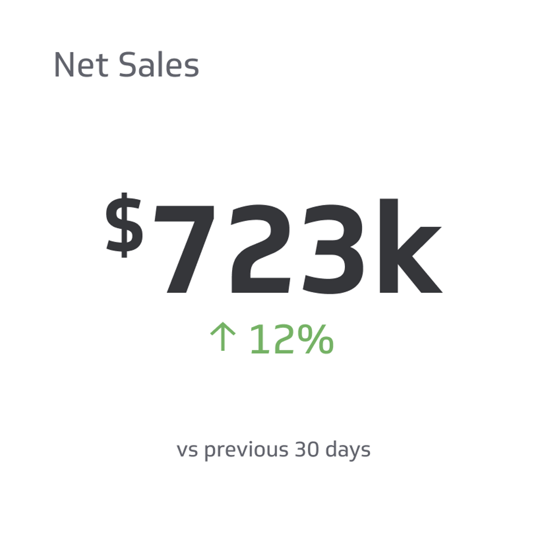 Financial KPI Example - Net Sales Metric