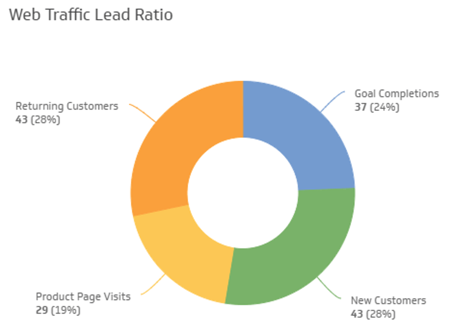 Kpiexamples Digitalmarketing Webtrafficleadratio