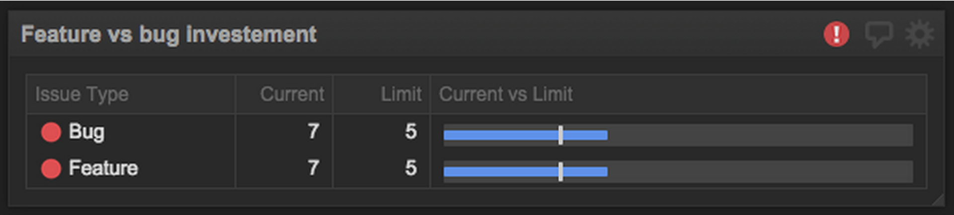 Feature Vs Bug Investment