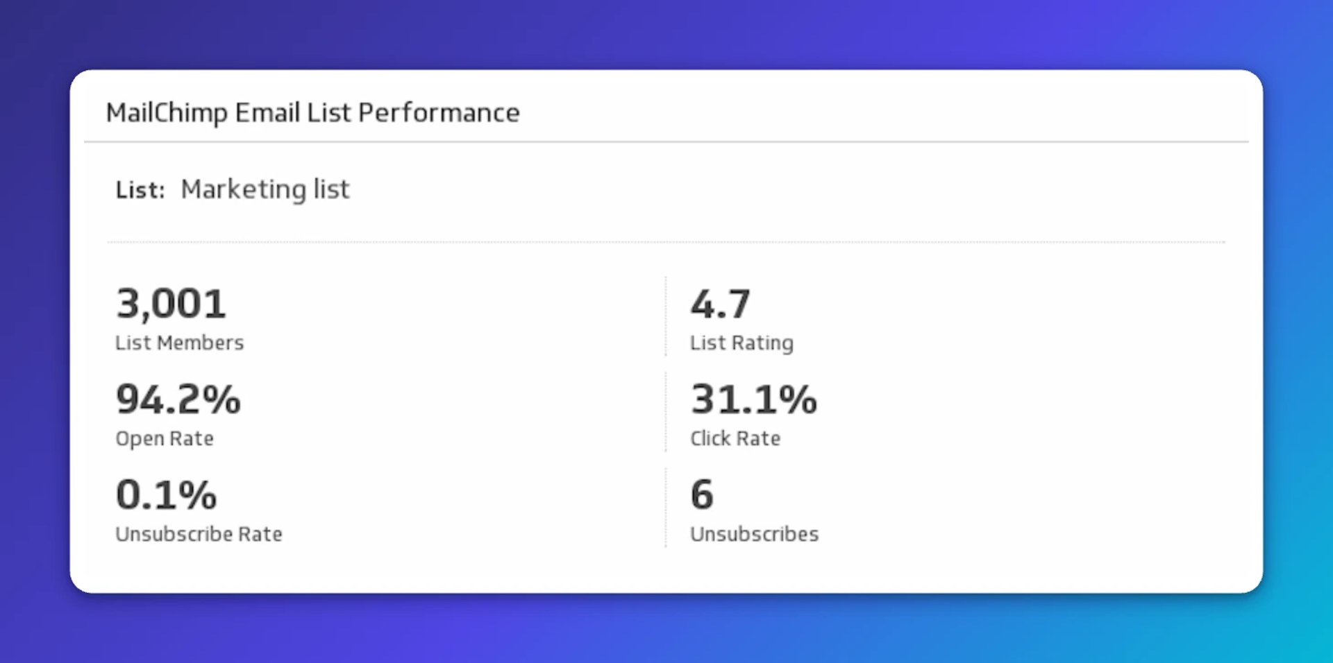 email list performance