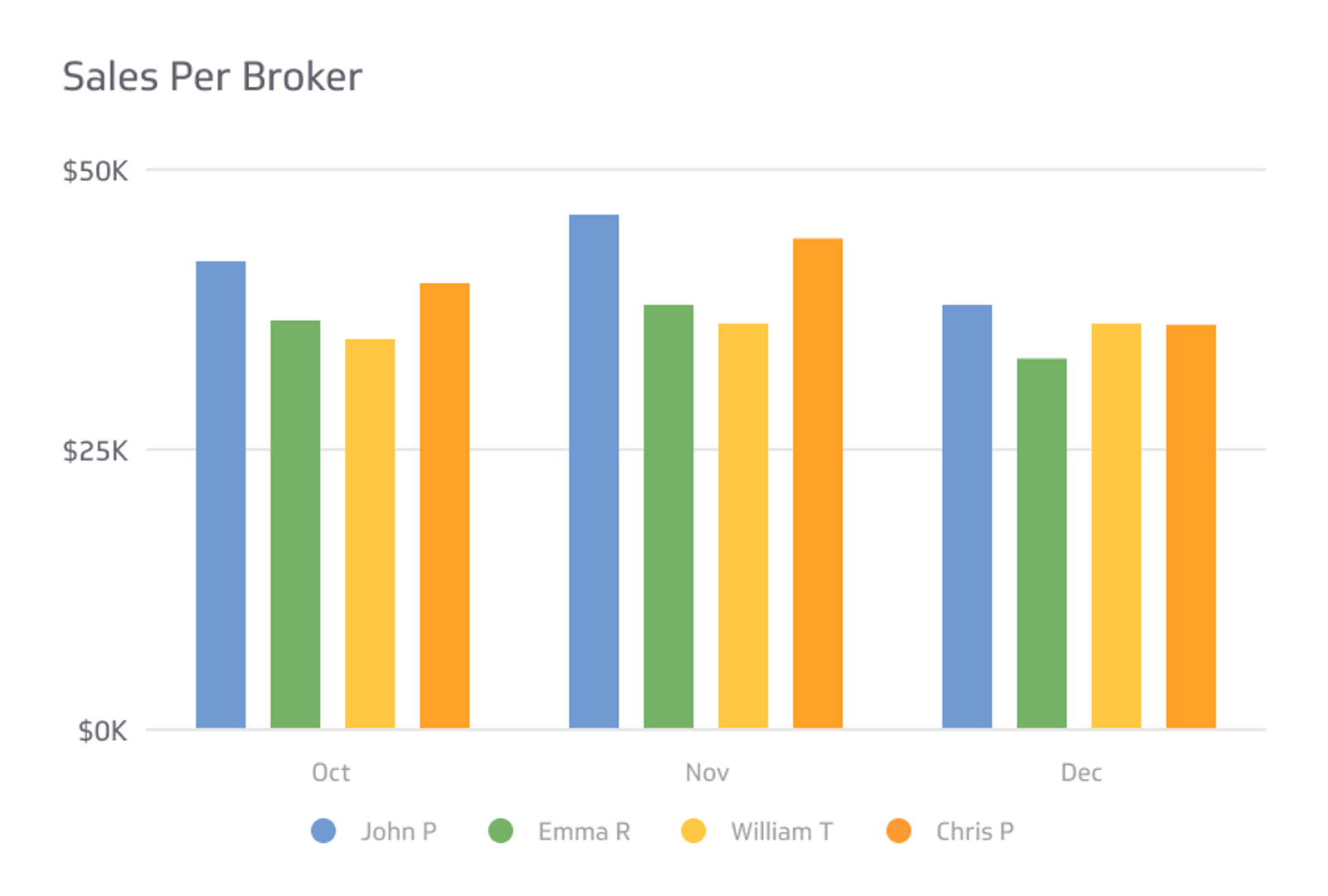 Sales Per Broker