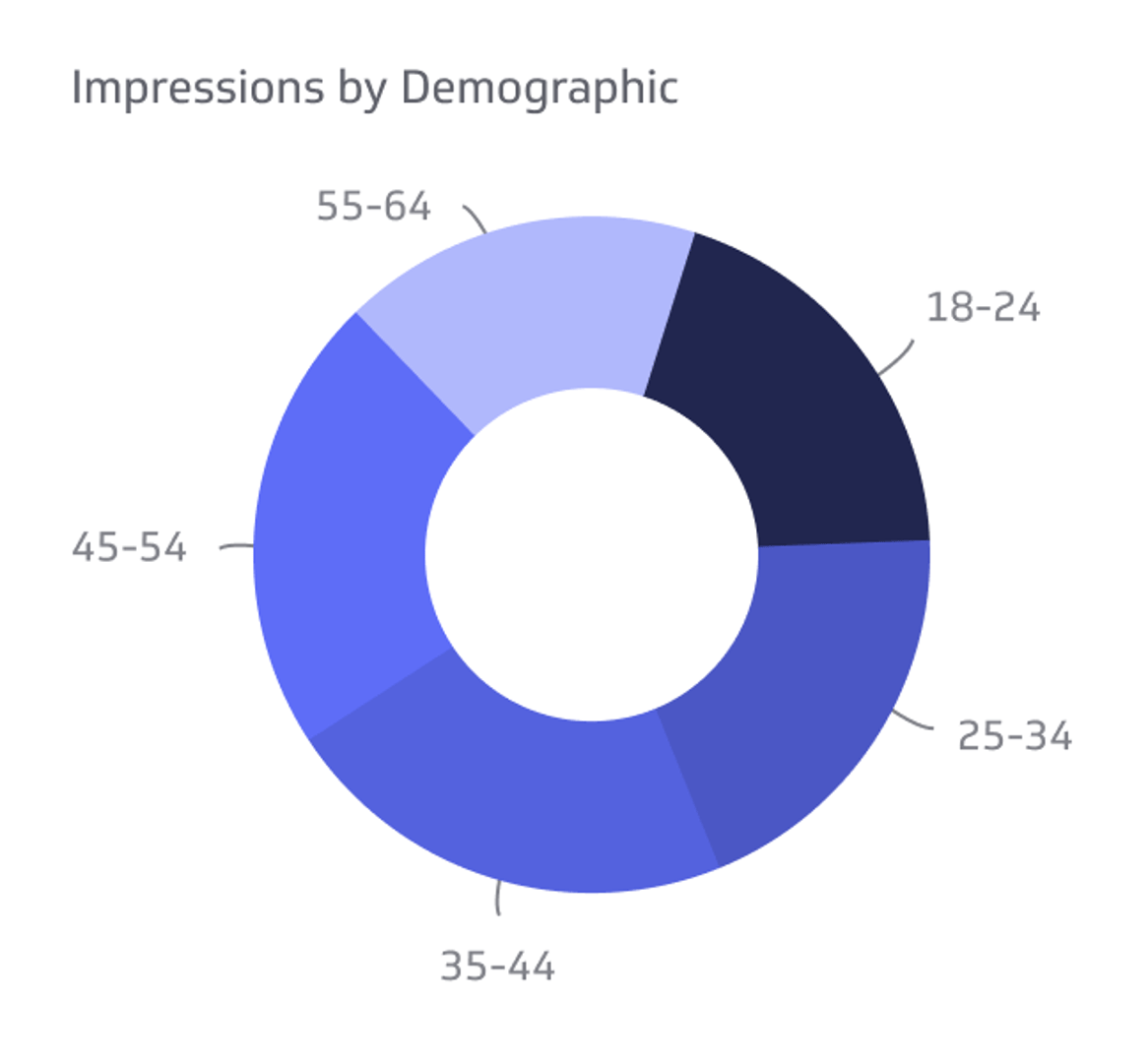 Impressions by Demographic