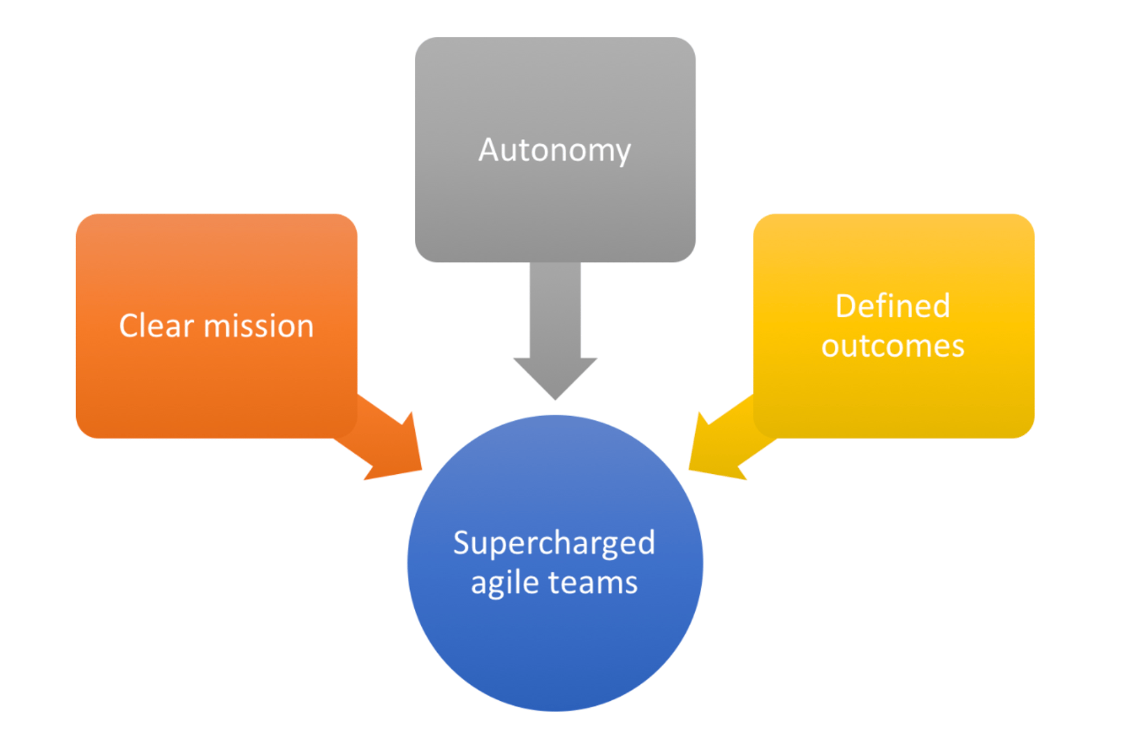 Okr Impact on Teams