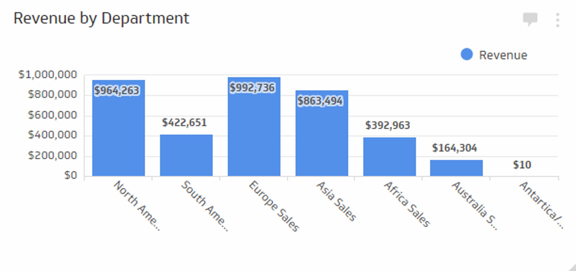 Sales KPI Example - Sales by Department Metric