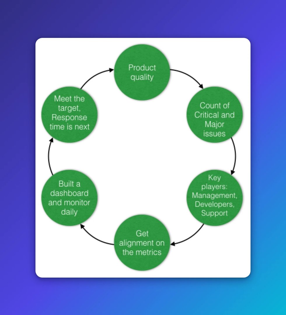 Circular diagram showing six interconnected steps for metric-driven change: Product quality, Count of Critical and Major issues, Key players (Management, Developers, Support), Get alignment on the met