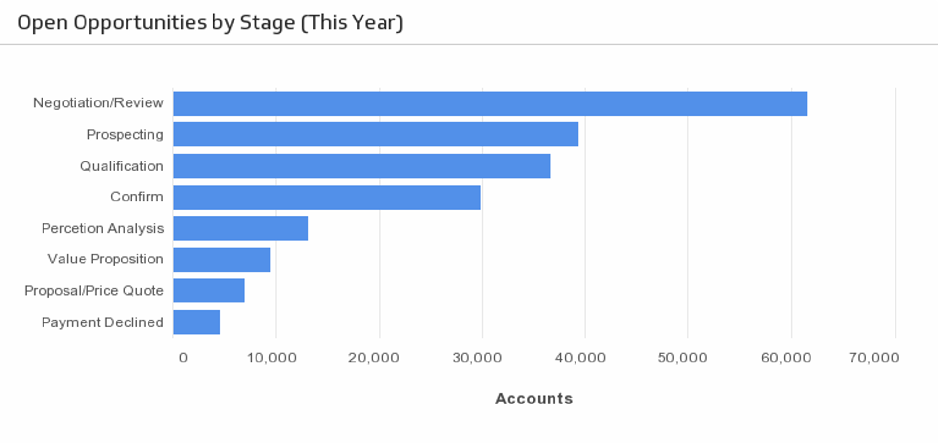 Salesforce Open Opportunities by Stage.png