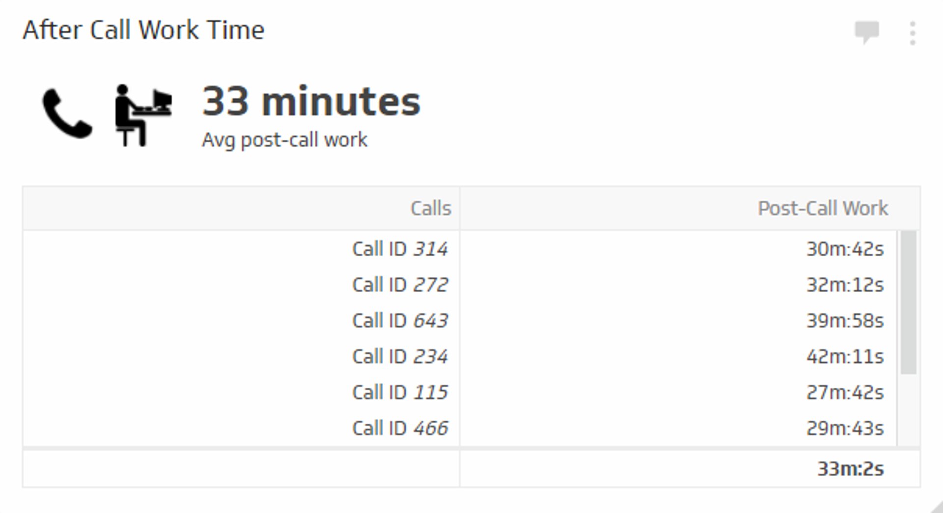 Call Center KPI Example - After Call Work Time Metric
