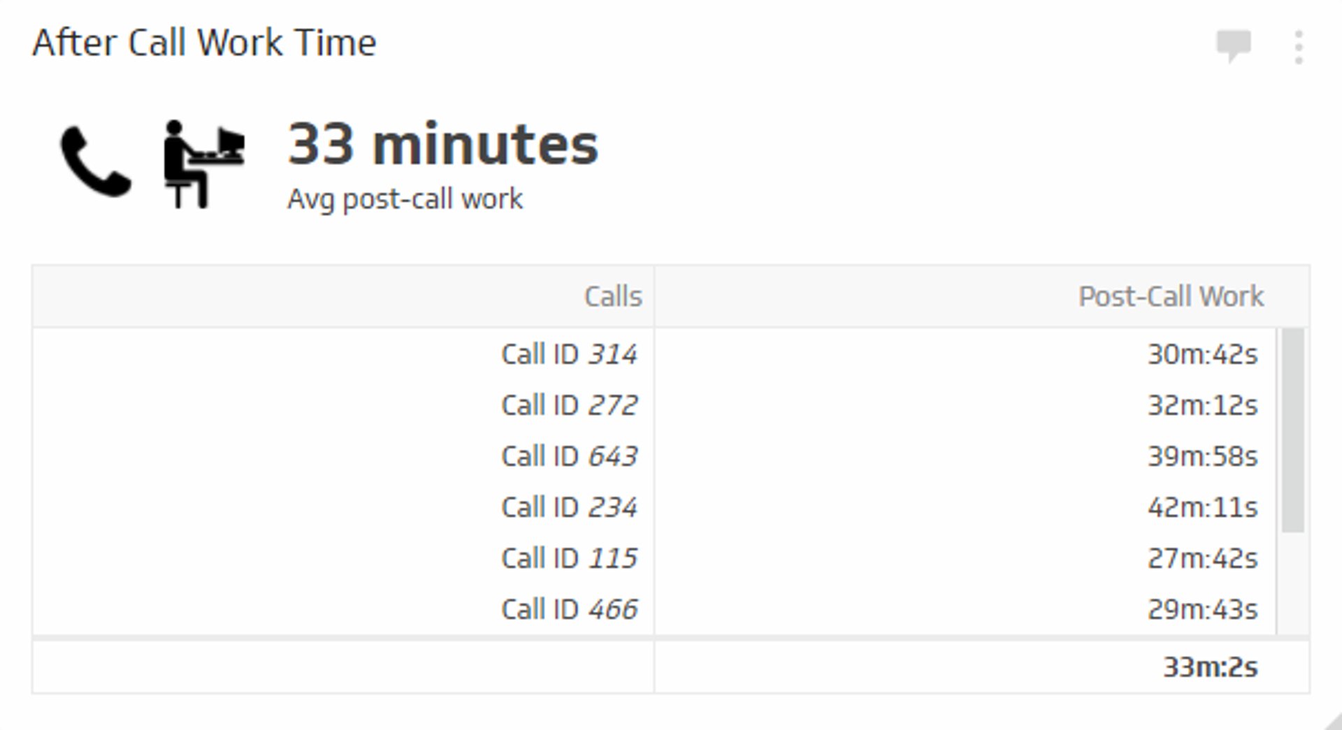 Call Center KPI Examples - After Call Work Time Metric