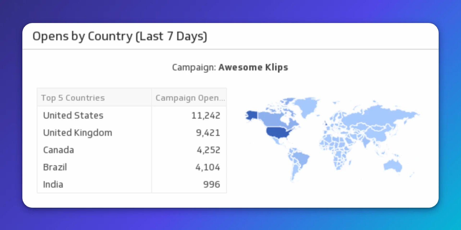 Email Statistics Metrics | Opens by Country