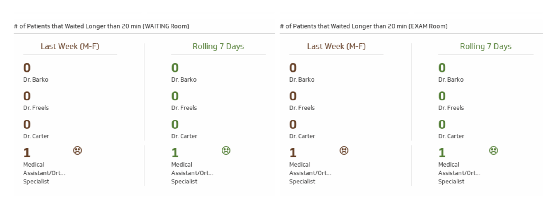 Lexington Podiatry Survey Results Using Klipfolio