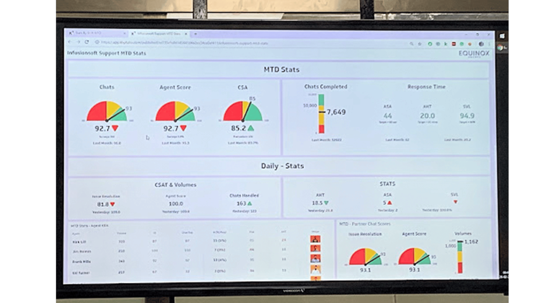 Support agent dashboard on a TV