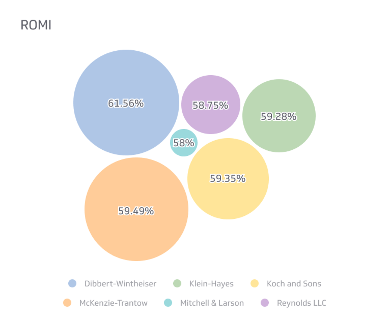 Return on Marketing Investment (roi)