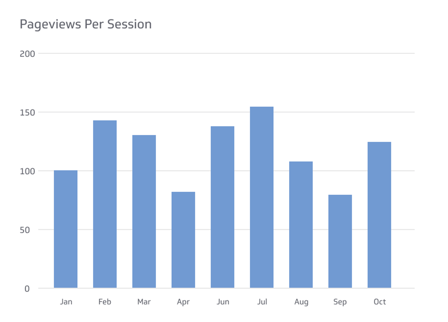 Pageviews Per Session