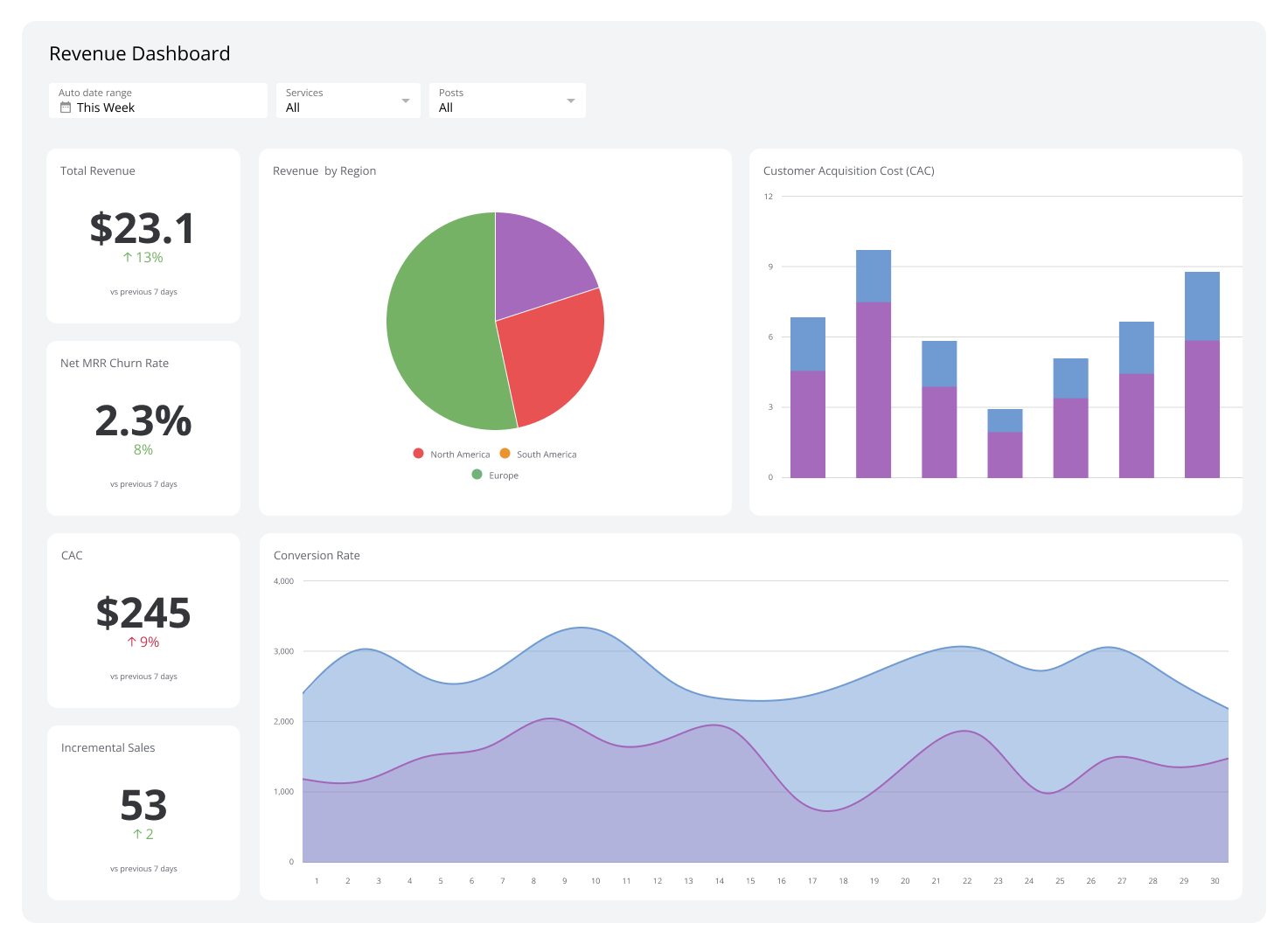 Executive Dashboard - Revenue Dashboard