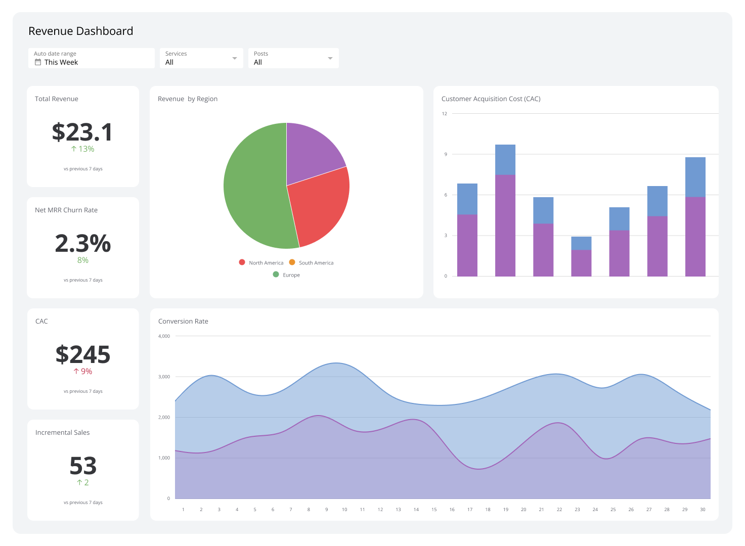 Revenue Dashboard Examples