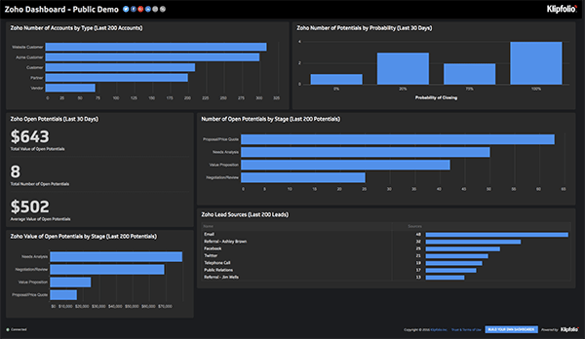 Zoho Dashboard