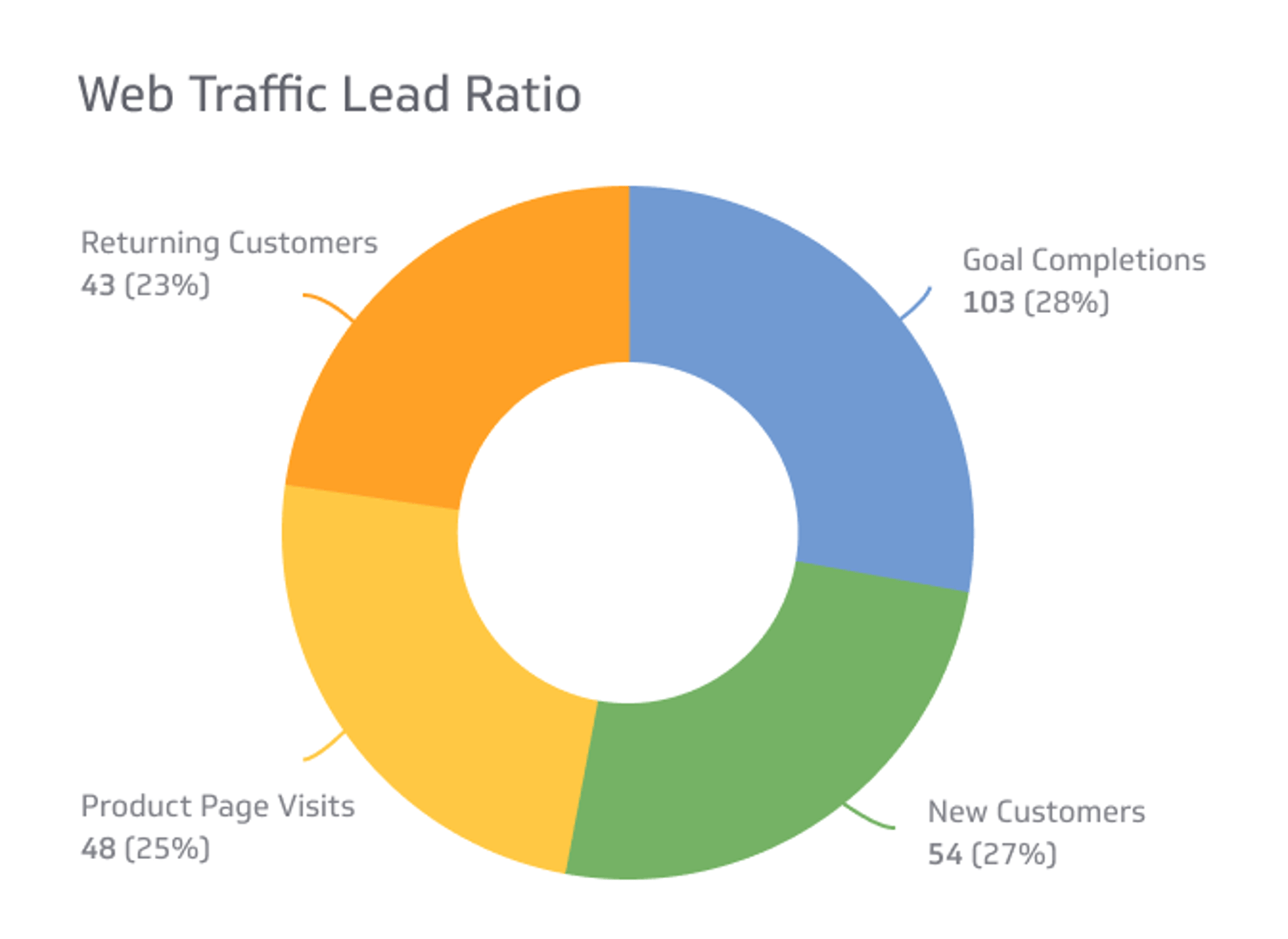 Web Traffic Lead Ratio