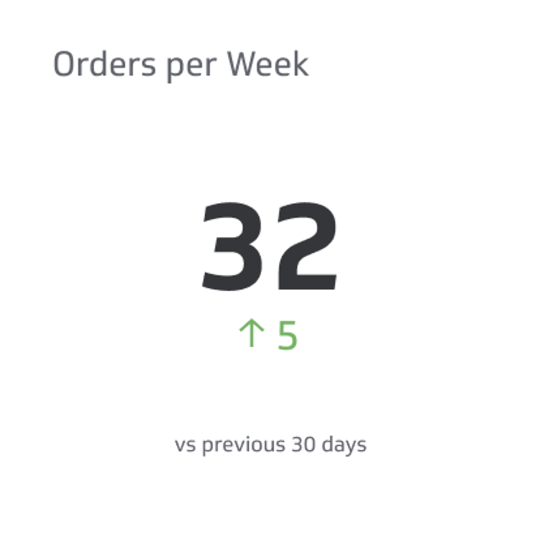 Sales KPI Example - Order Frequency Metric