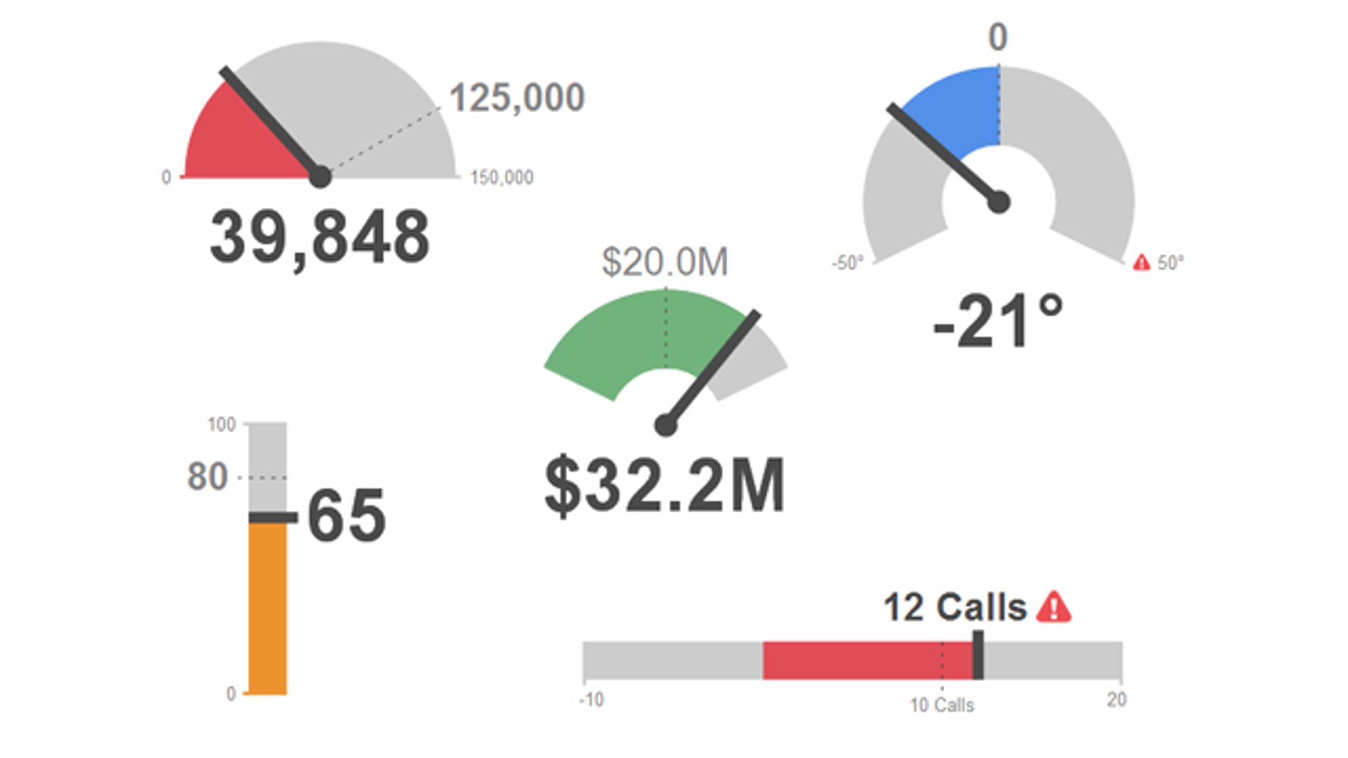Full-throttle ahead - Best practices for the Gauge KPI visualization