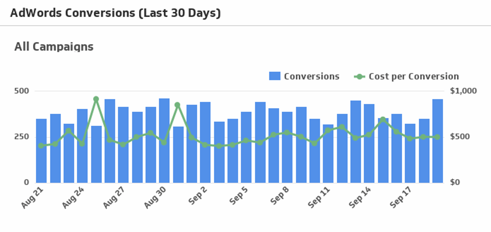 Googleadwords Conversions