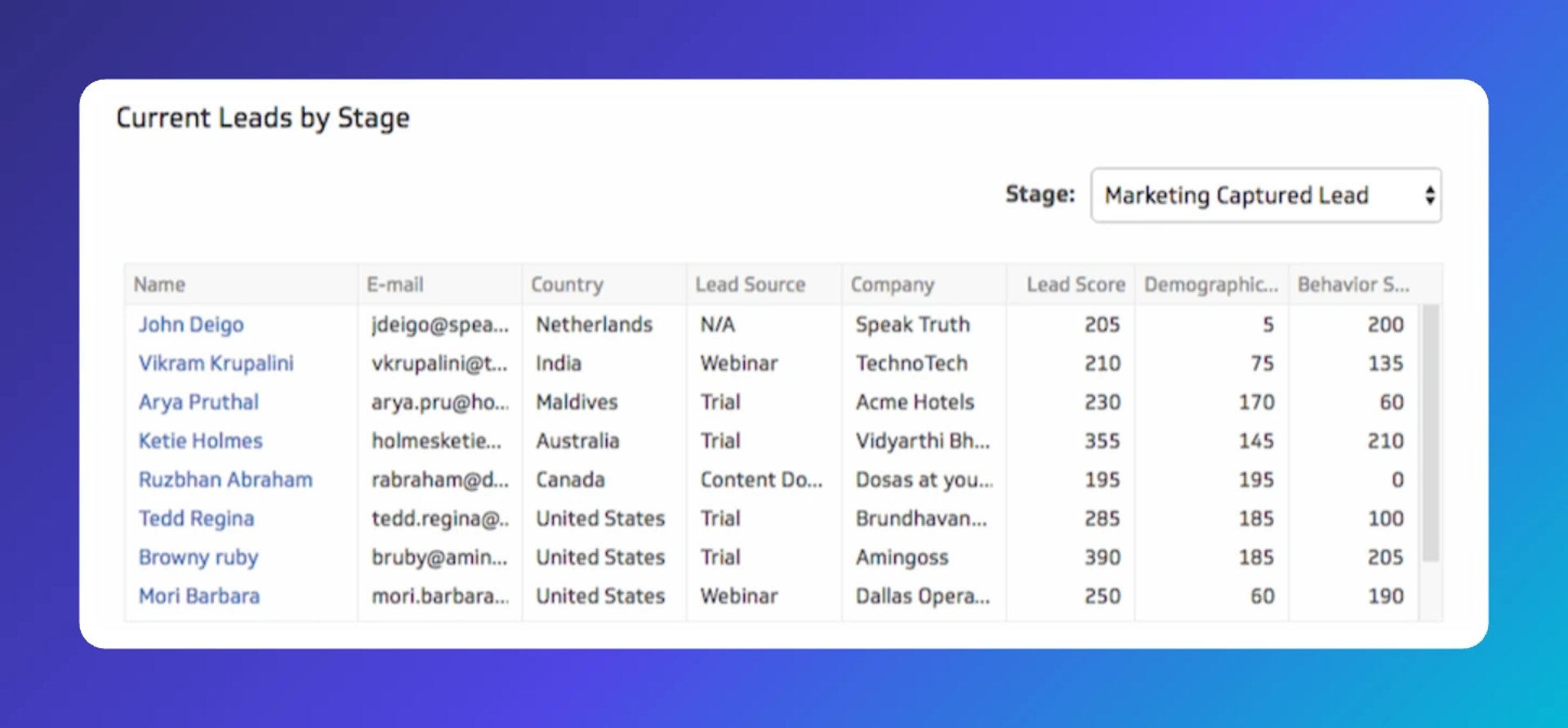 Table showing current leads at the Marketing Captured Lead stage, with columns for name, email, country, lead source, company, lead score, demographic score, and behavior score