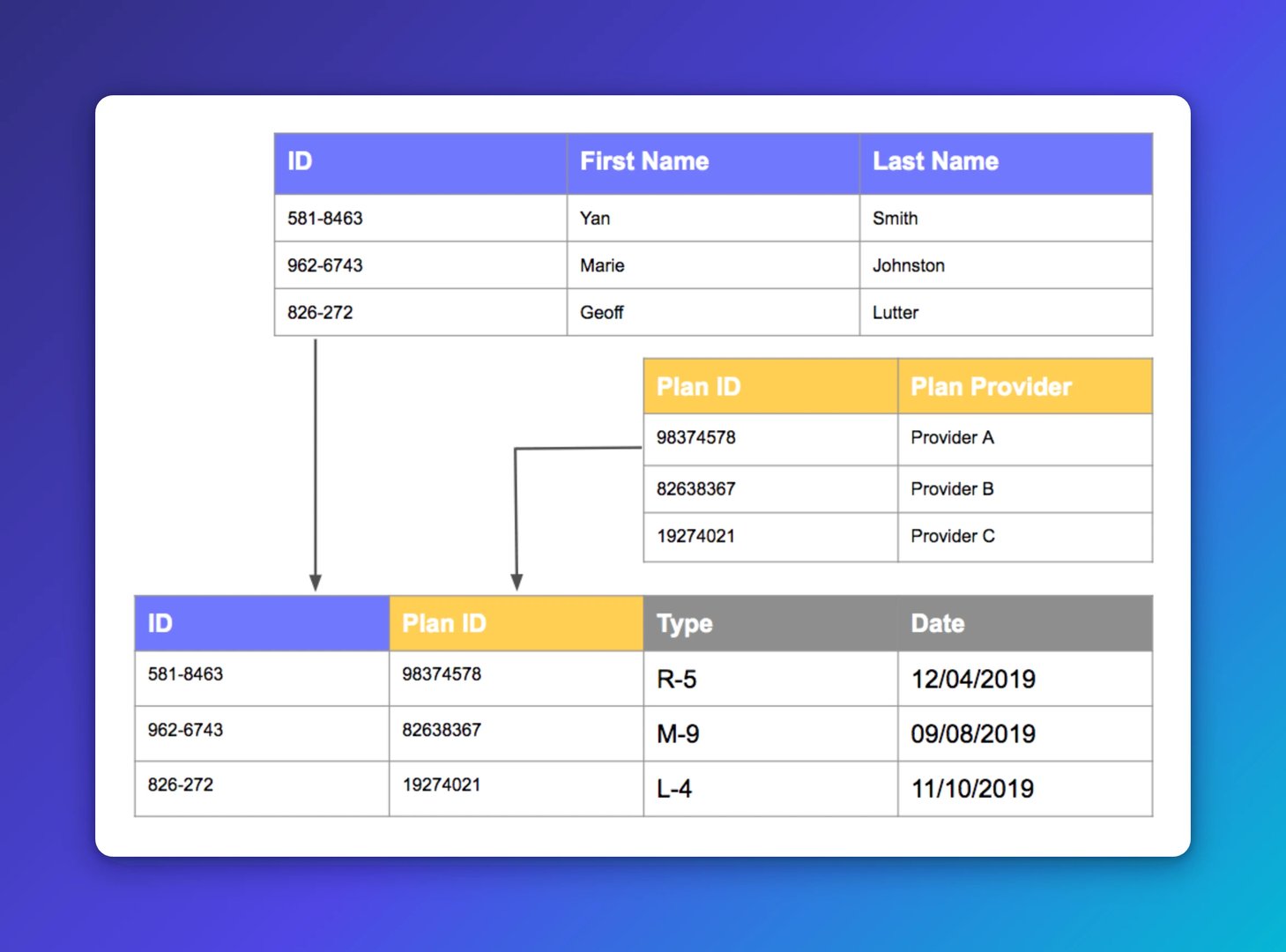 Relational data model example