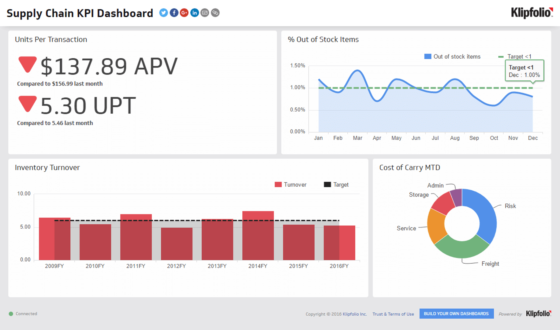 Supply Chain Dashboard Example - Supply Chain KPI Dashboard