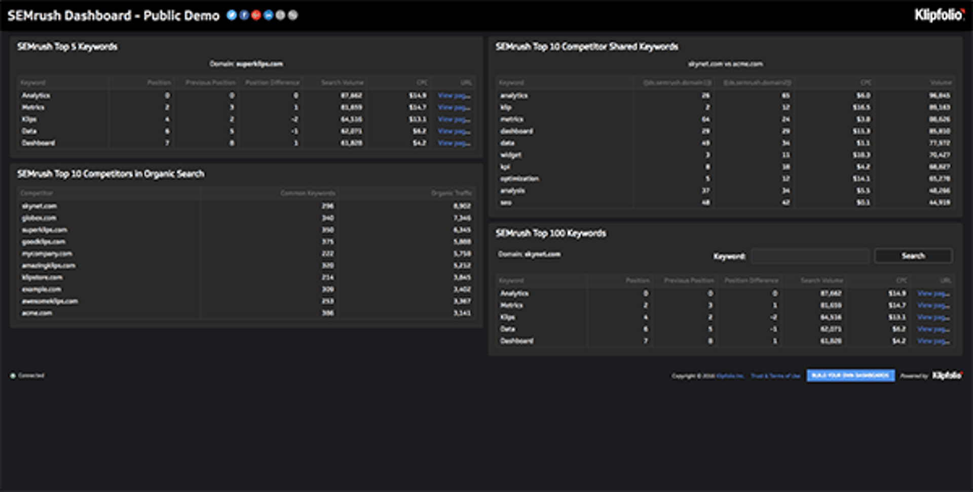 Semrush Dashboard