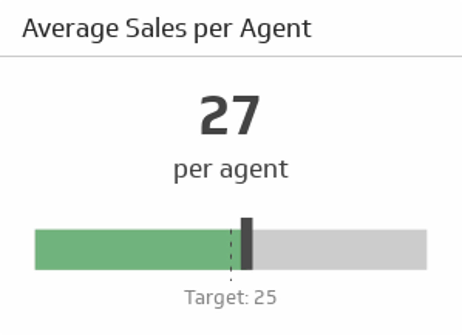 Call Center KPI Example - Average Sales per Agent Metric