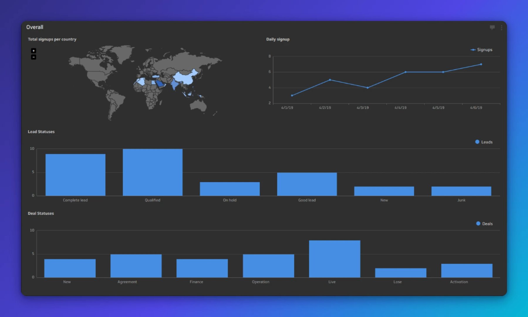 Dashboard showing signups by country on a world map, daily signup trend from April to June 2019, and bar charts tracking lead and deal statuses