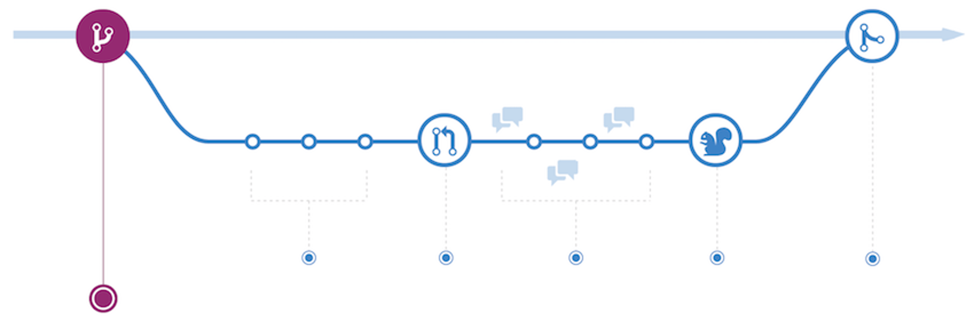 GitHub Flow Continuous Delivery