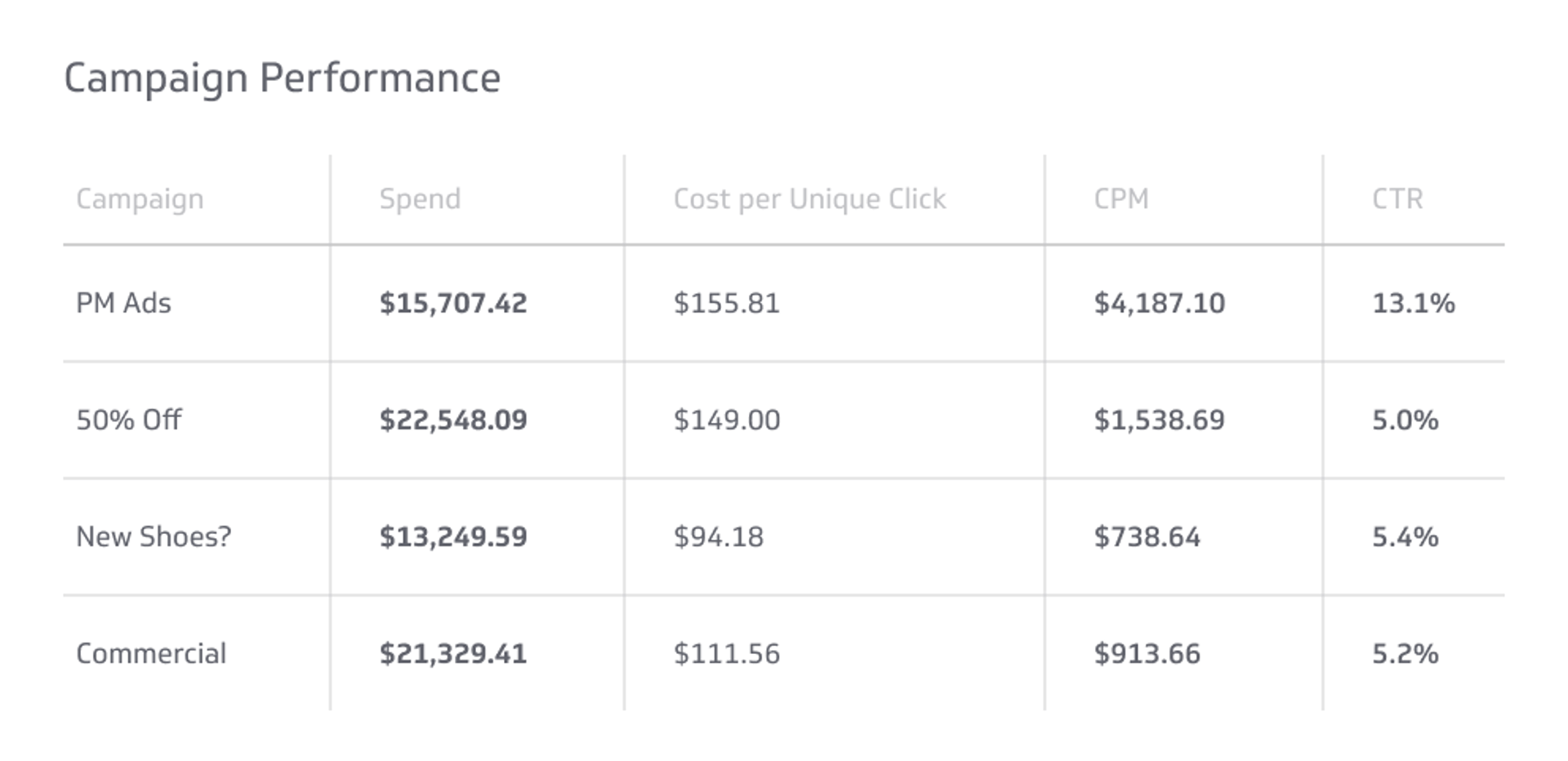 Social Media KPI Example - Facebook Ads Today's Summary Metric