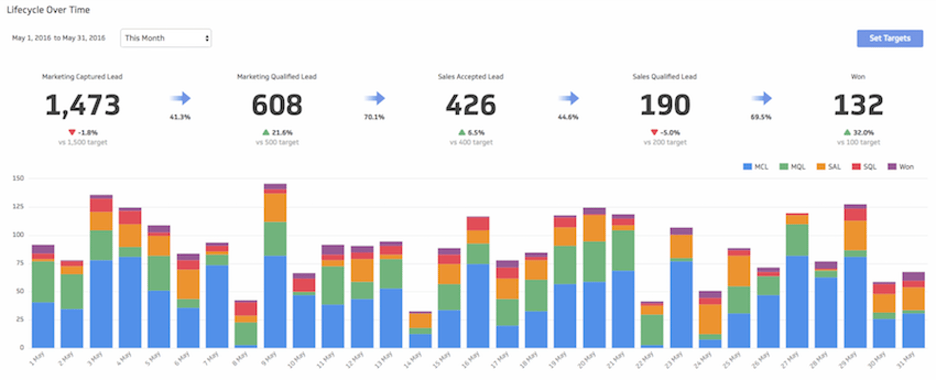 Lead Gen Dashboard