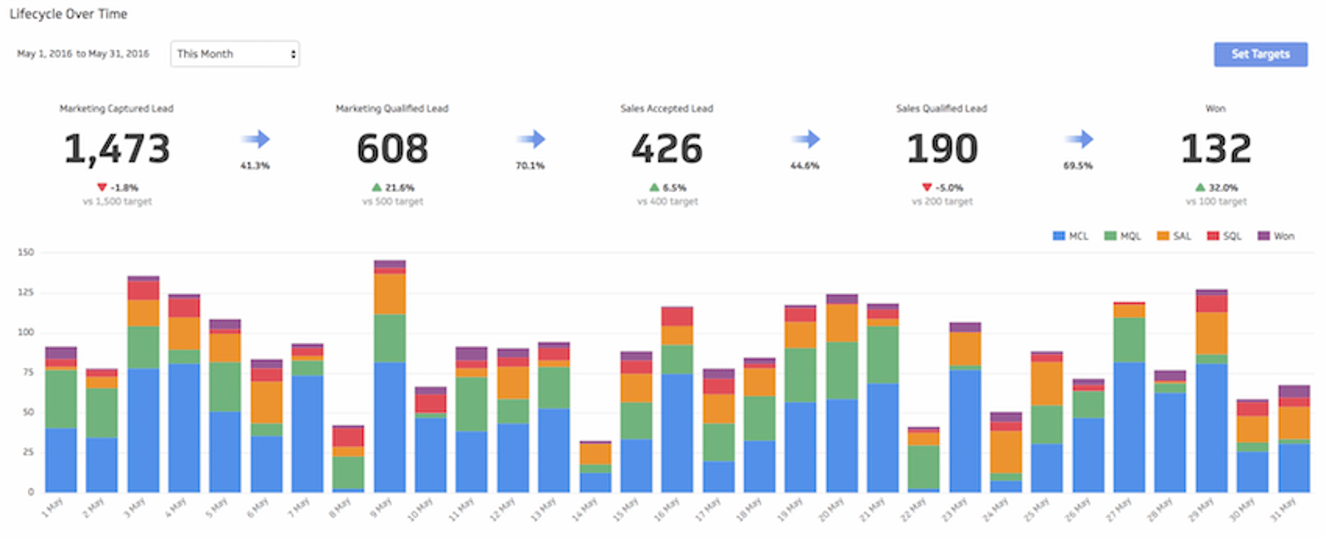 lead gen dashboard