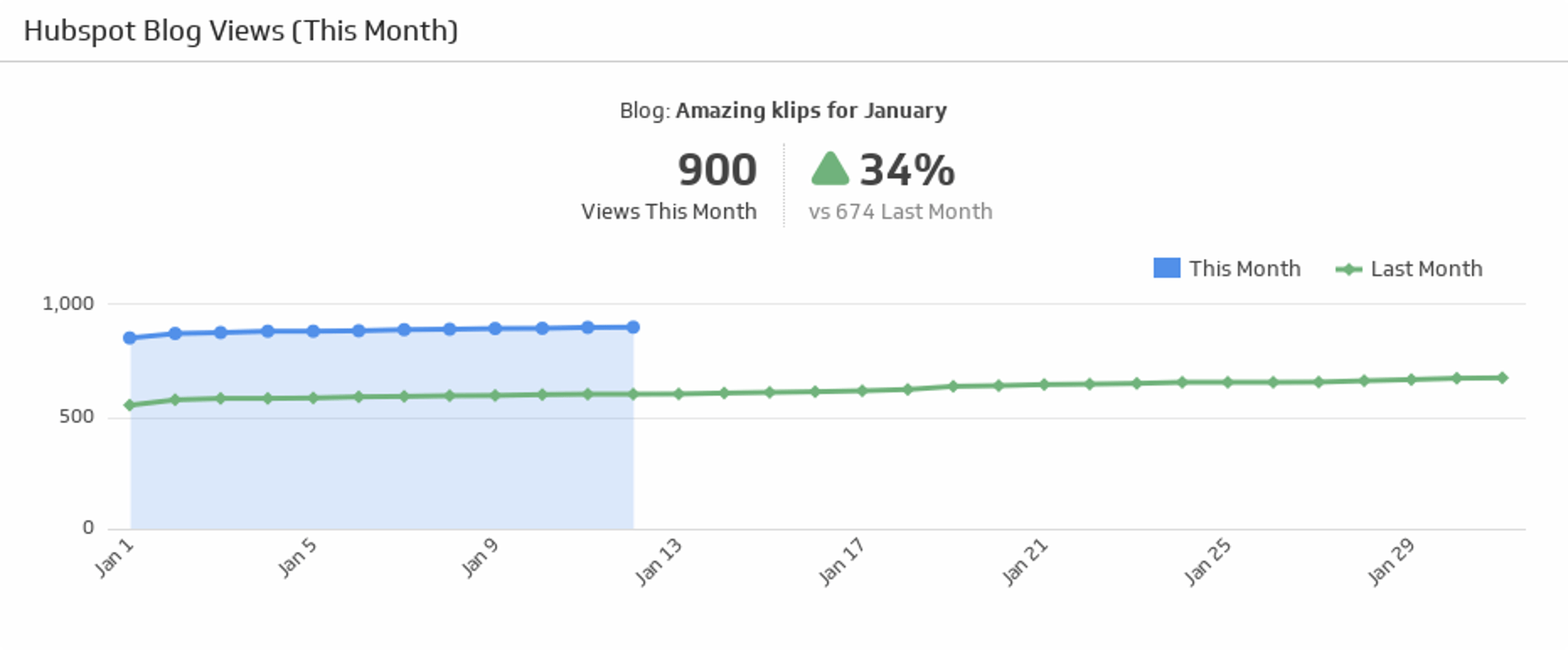 Hubspot Blog Views.png
